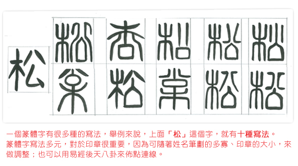 一個篆體字有很多種的寫法，舉例來說，上面「松」這個字，就有十種寫法。篆體字寫法多元，對於印章很重要，因為可隨著姓名筆劃的多寡、印章的大小，來做調整；也可以用易經後天八卦來佈點連線圖說