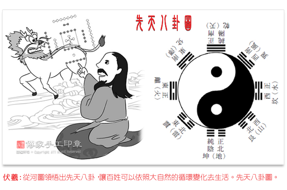 伏羲：從河圖領悟出先天八卦，讓百姓可以依照大自然的循環變化去生活。先天八卦圖