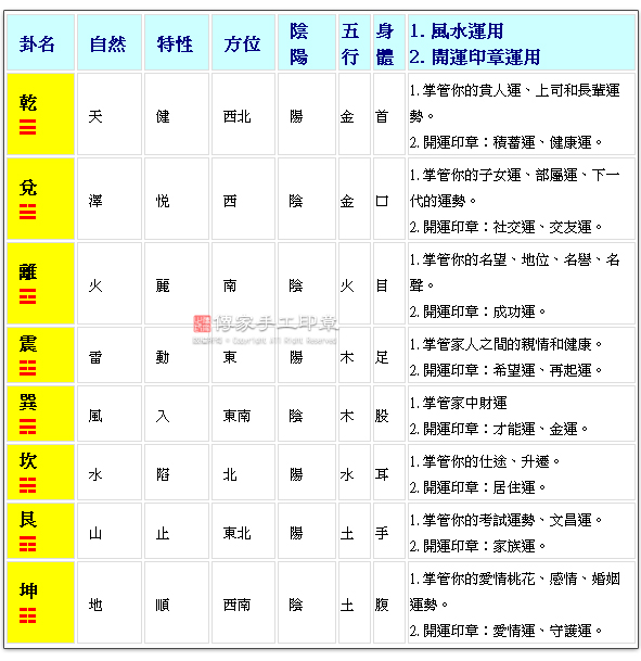 完整的開運印章和易經後天八卦的關係，可以從下面的表格當中知道解釋表格圖