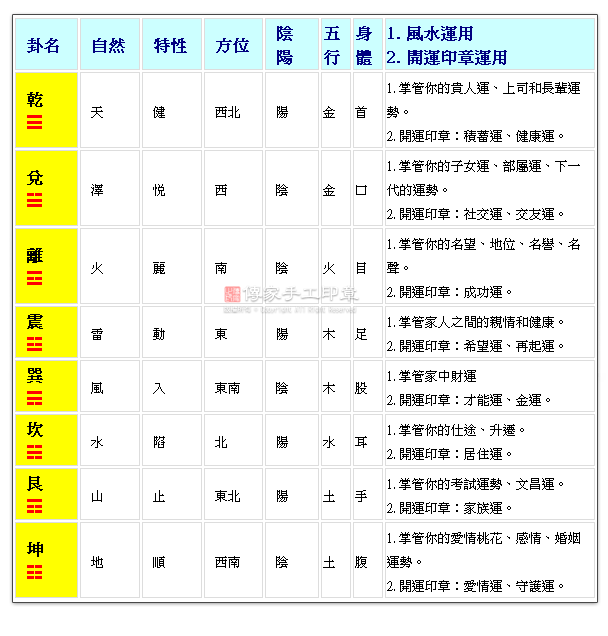 完整的開運印章和易經後天八卦的關係圖